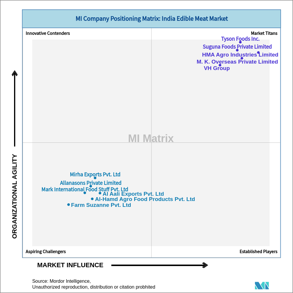 Matrix of India Edible Meat Market