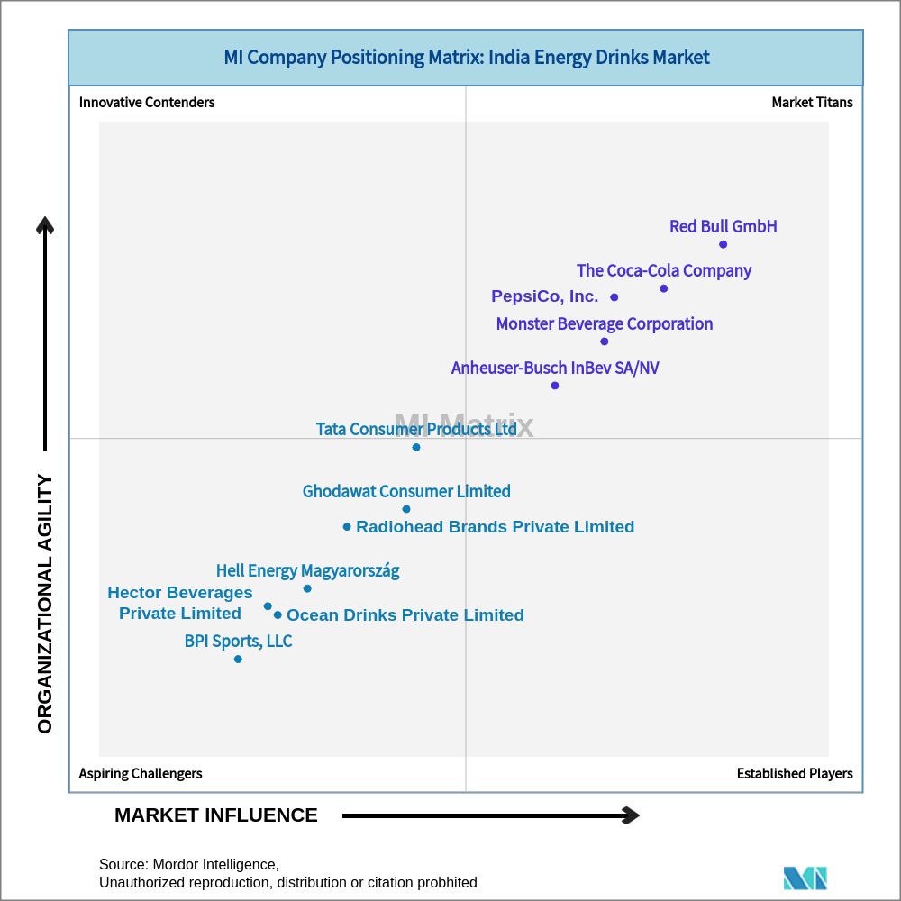 Matrix of India Energy Drinks Market