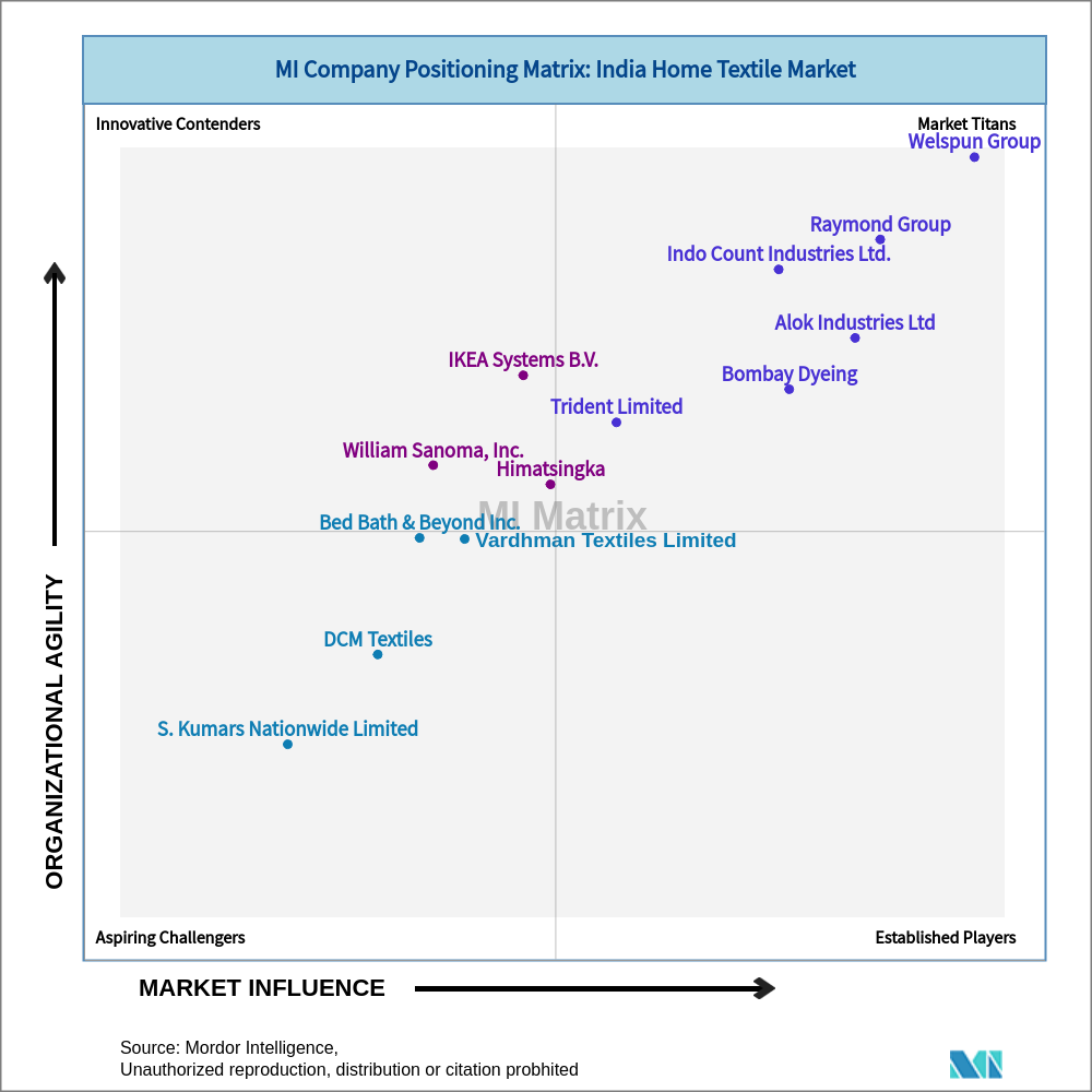 Matrix of India Home Textile Market