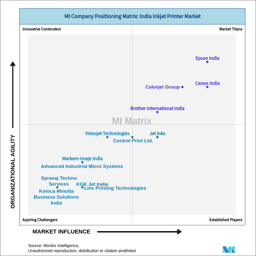 Matrix of India Inkjet Printer Market