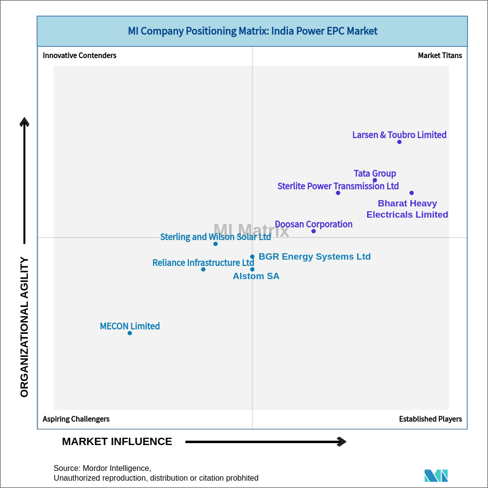 Matrix of India Power EPC Market