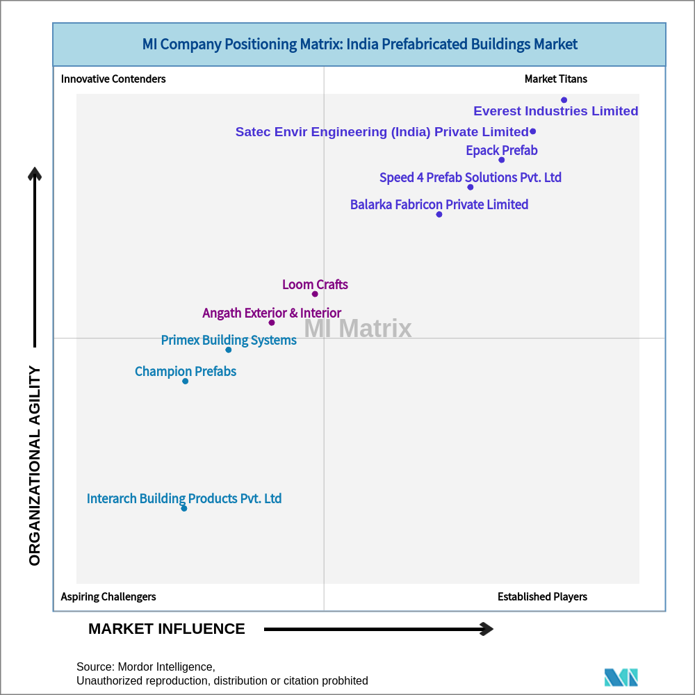 Matrix of India Prefabricated Buildings Market