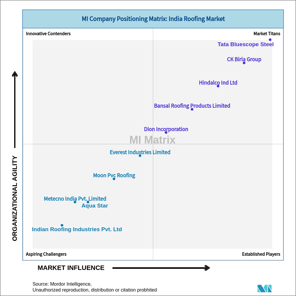 Matrix of India Roofing Market