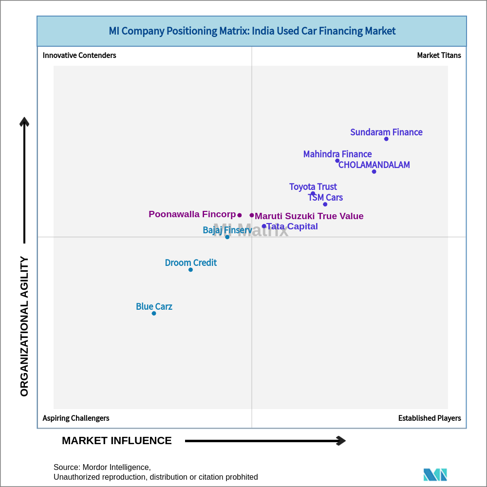 Matrix of India Used Car Financing Market