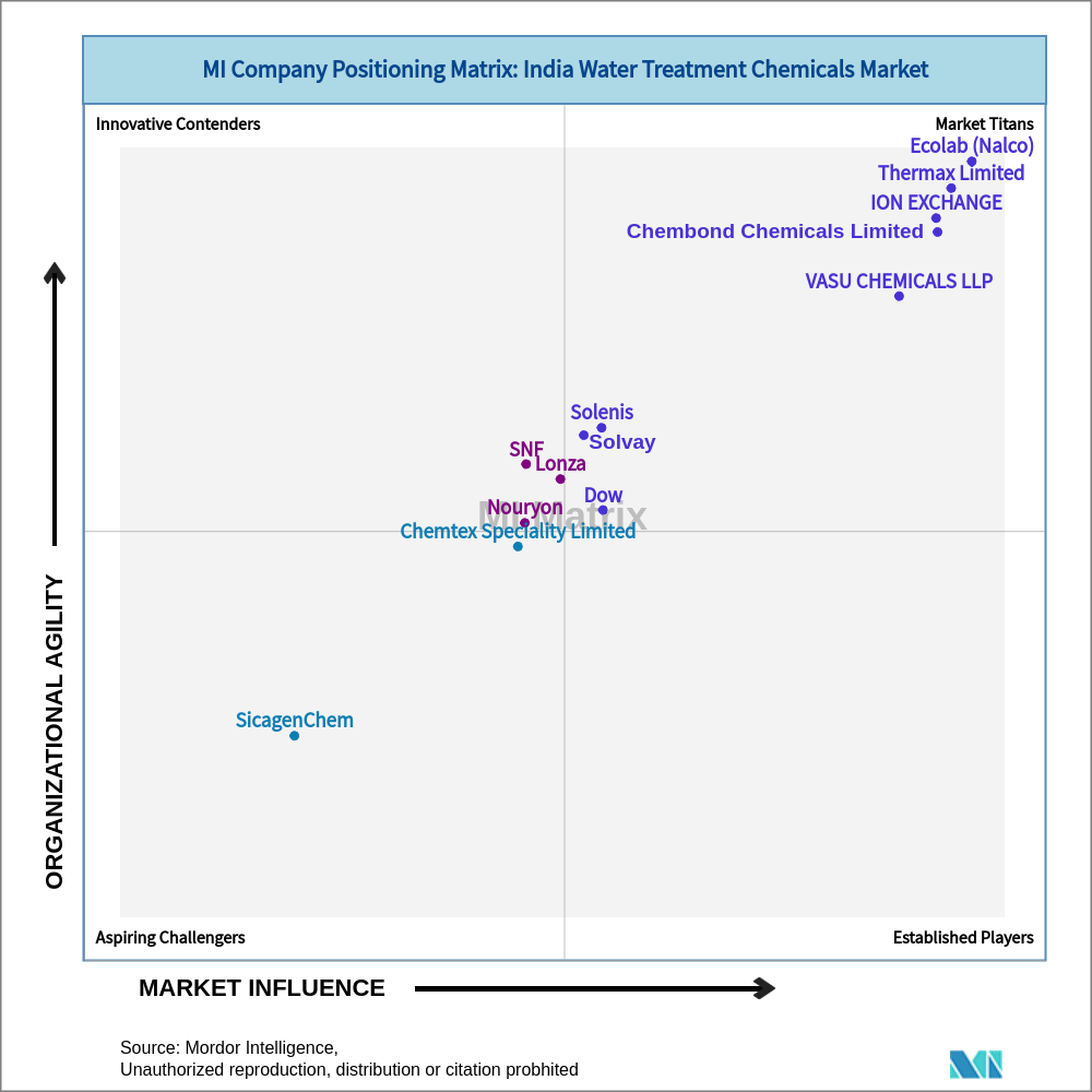 Matrix of India Water Treatment Chemicals Market