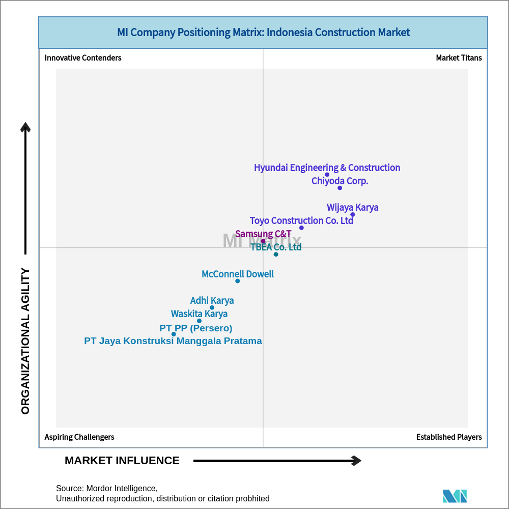 Matrix of Indonesia Construction Market