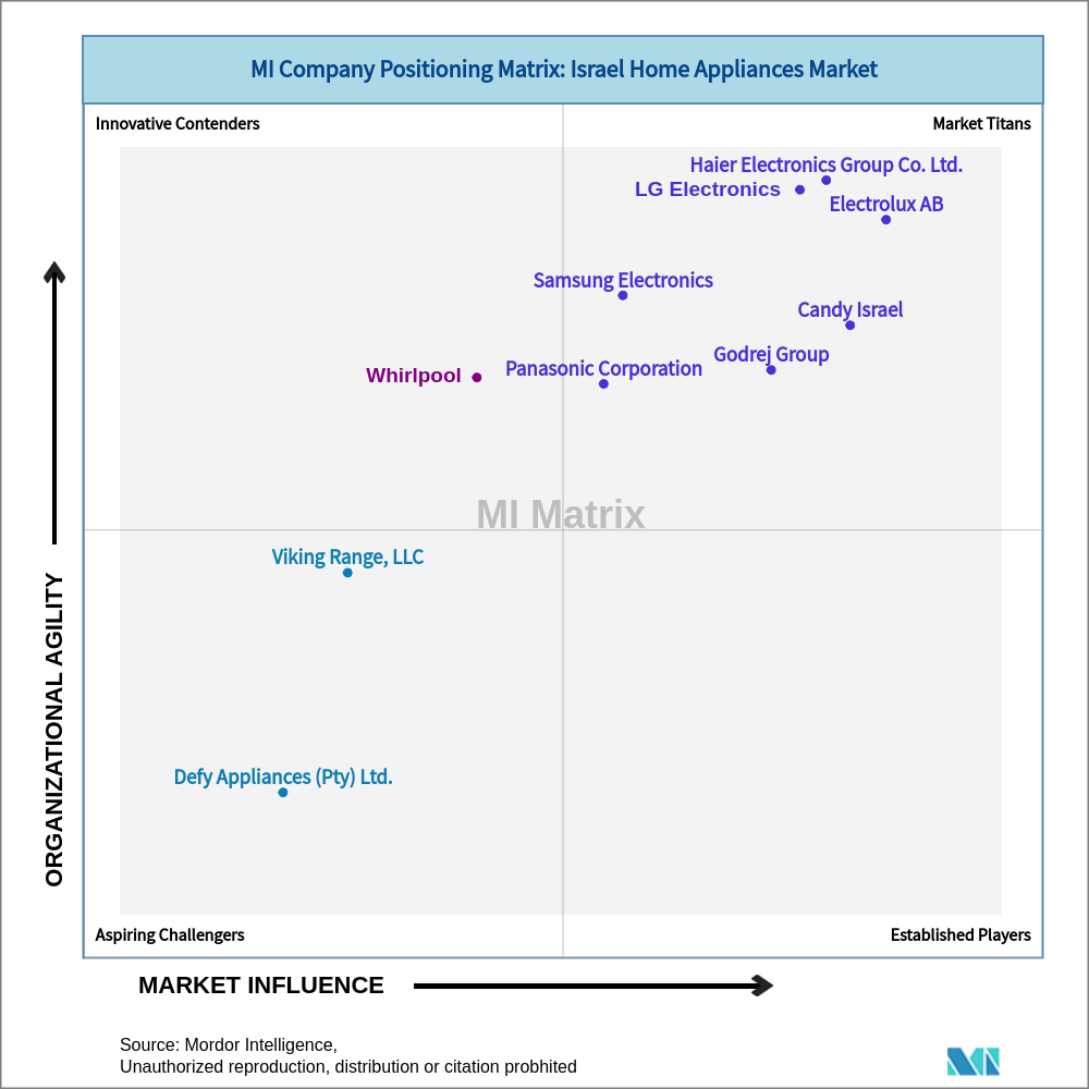 Matrix of Israel Home Appliances Market