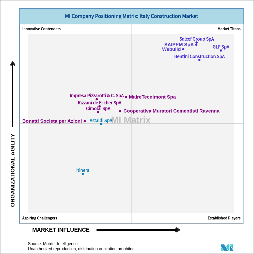 Matrix of Italy Construction Market