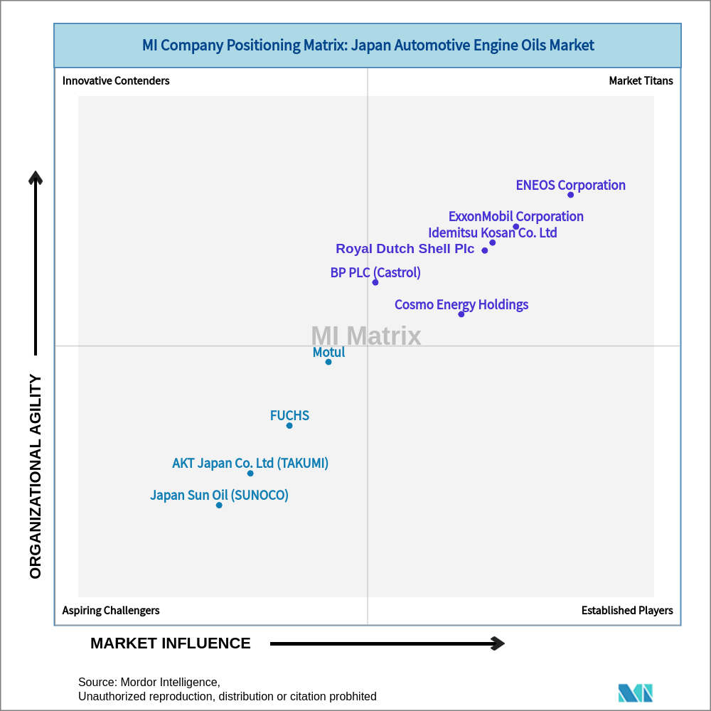 Matrix of Japan Automotive Engine Oils Market