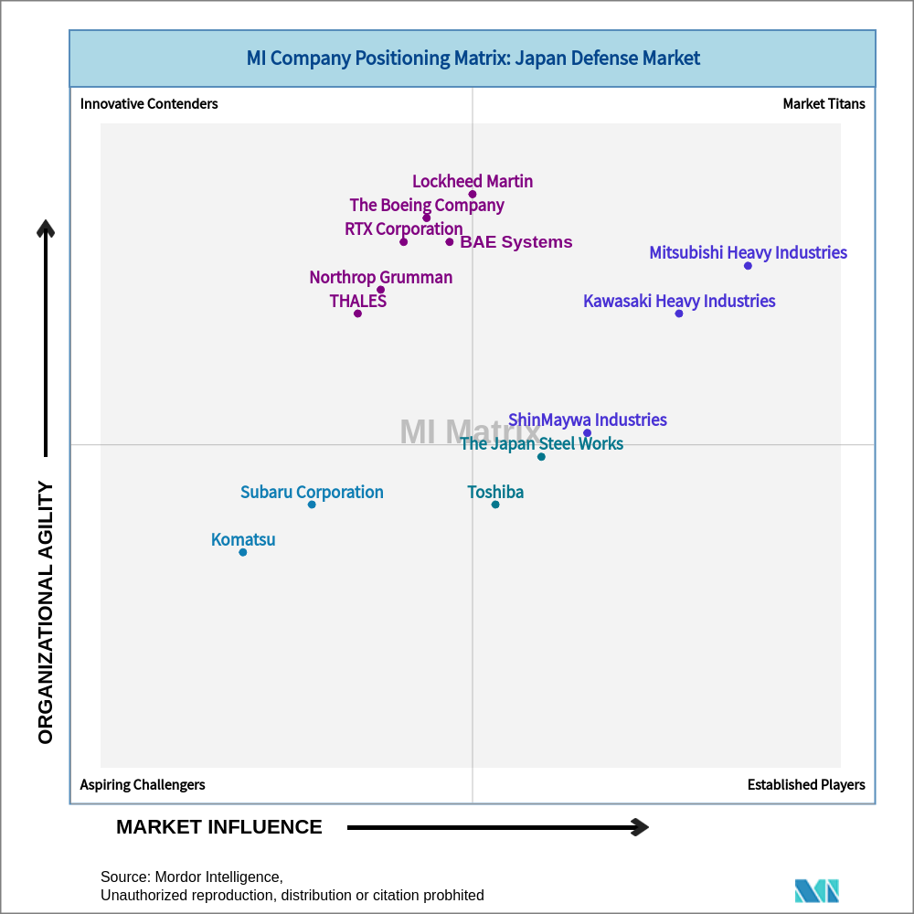 Matrix of Japan Defense Market