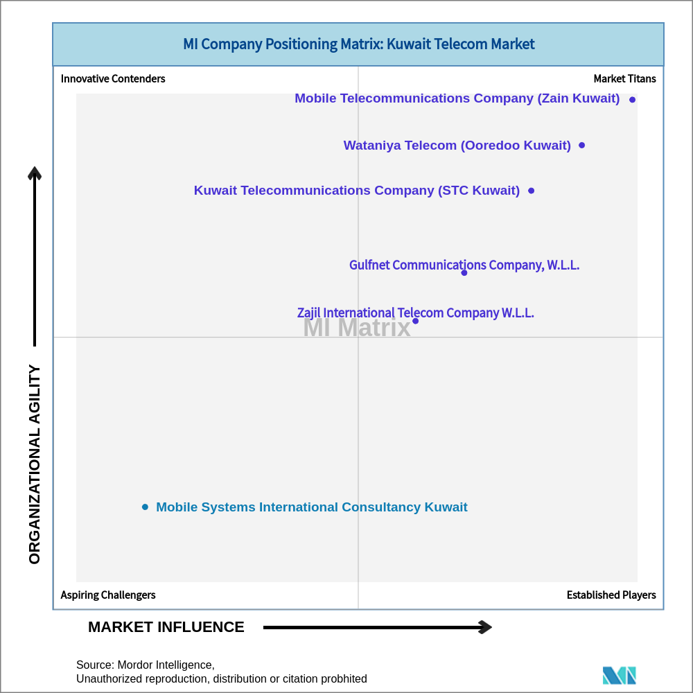 Matrix of Kuwait Telecom Market