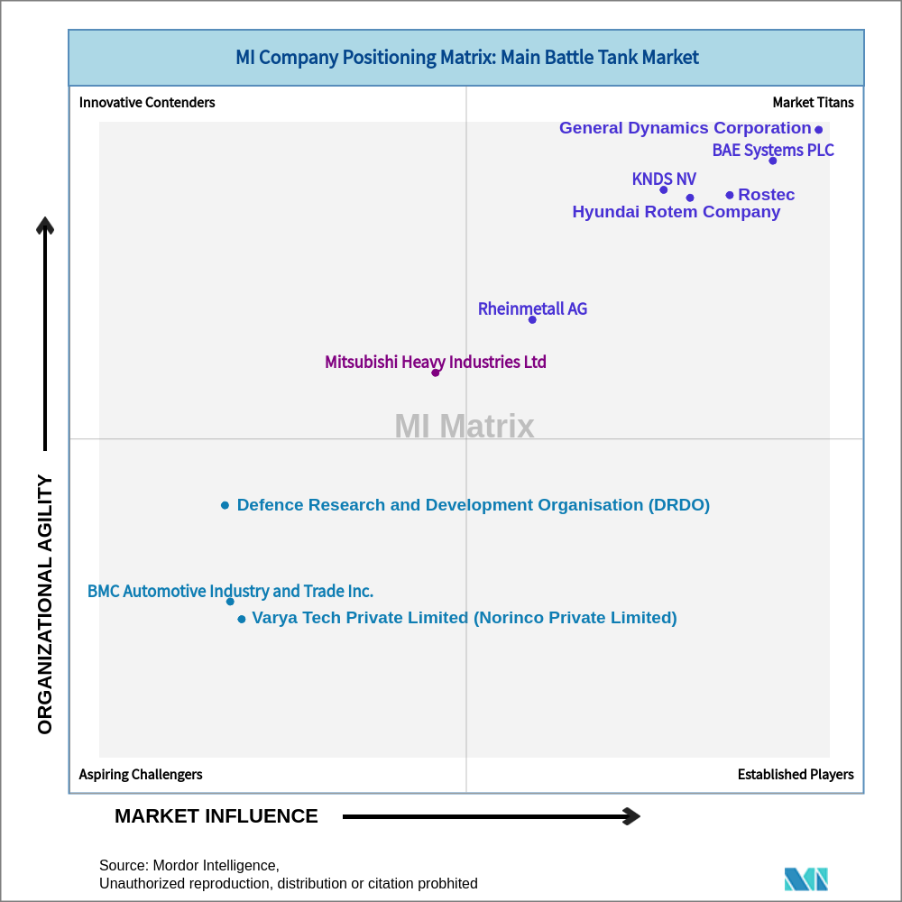 Matrix of Main Battle Tank Market