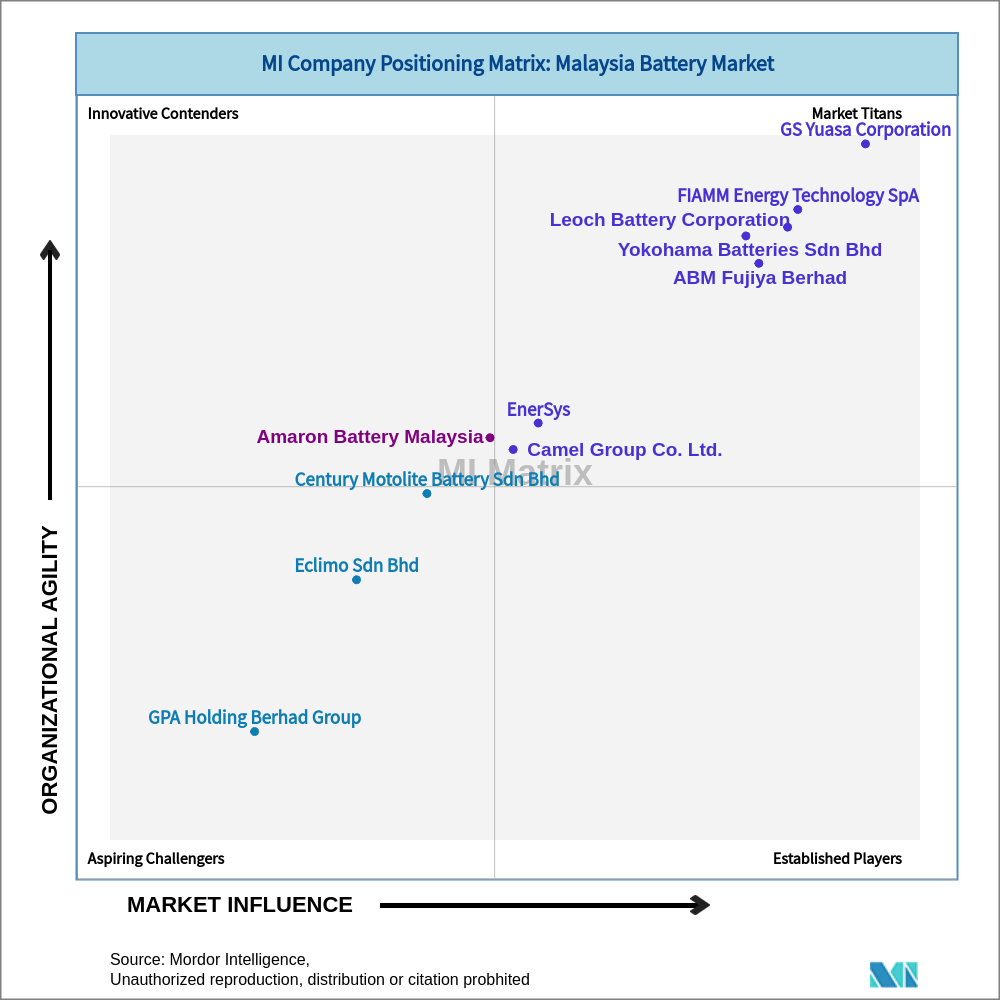 Matrix of Malaysia Battery Market