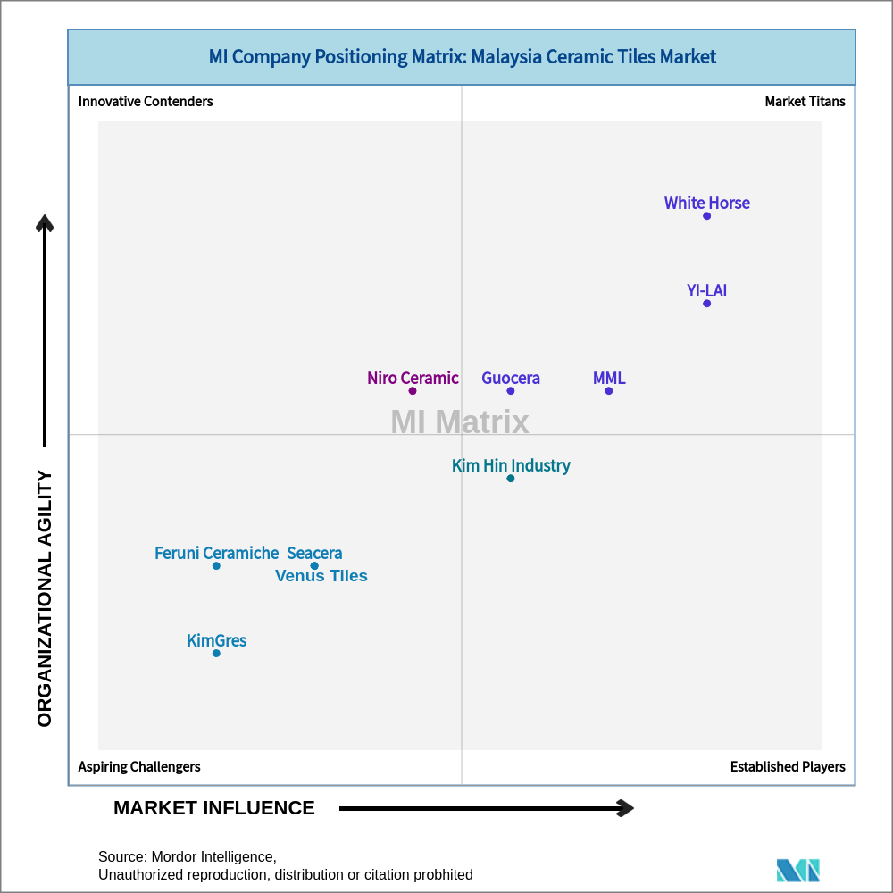 Matrix of Malaysia Ceramic Tiles Market