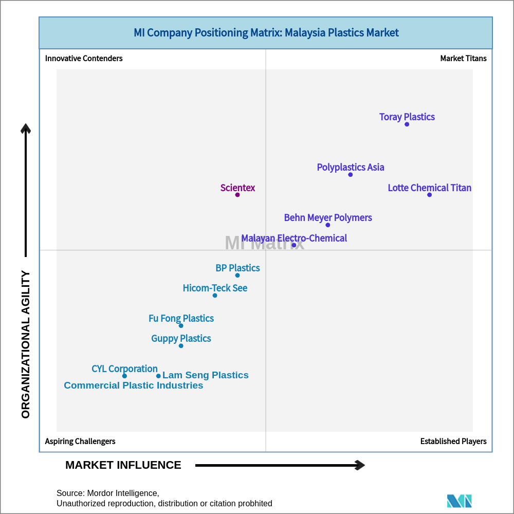 Matrix of Malaysia Plastics Market