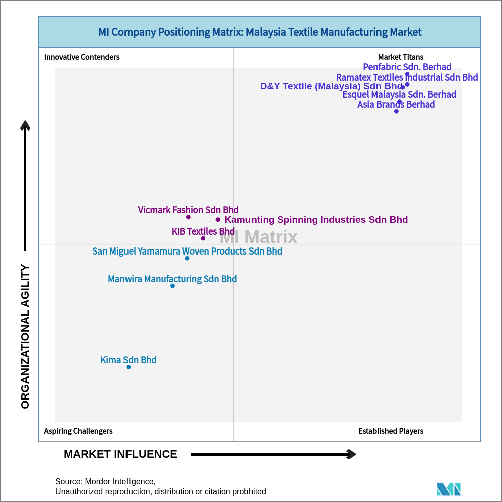 Matrix of Malaysia Textile Manufacturing Market