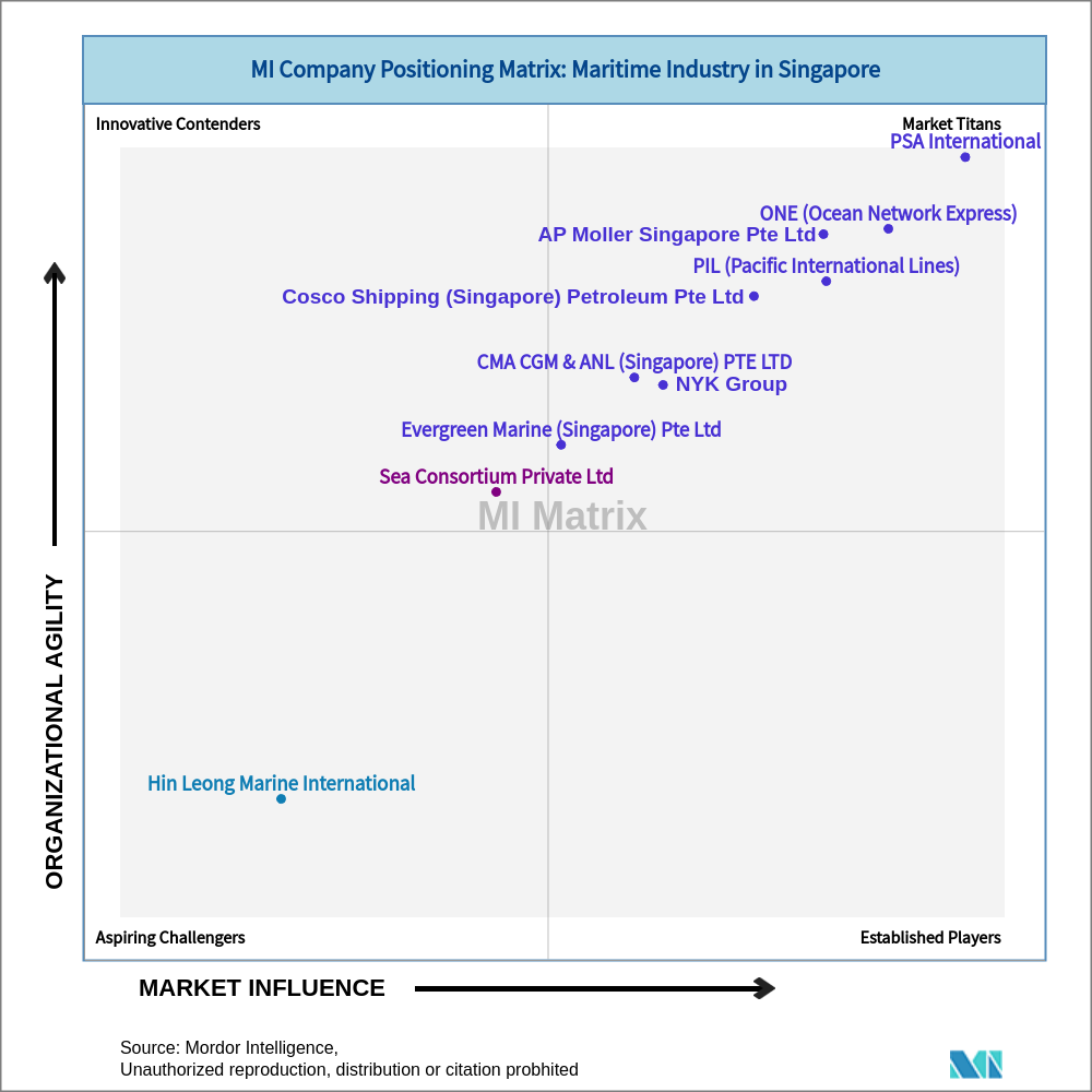 Matrix of Singapore Sea Freight Transport Market