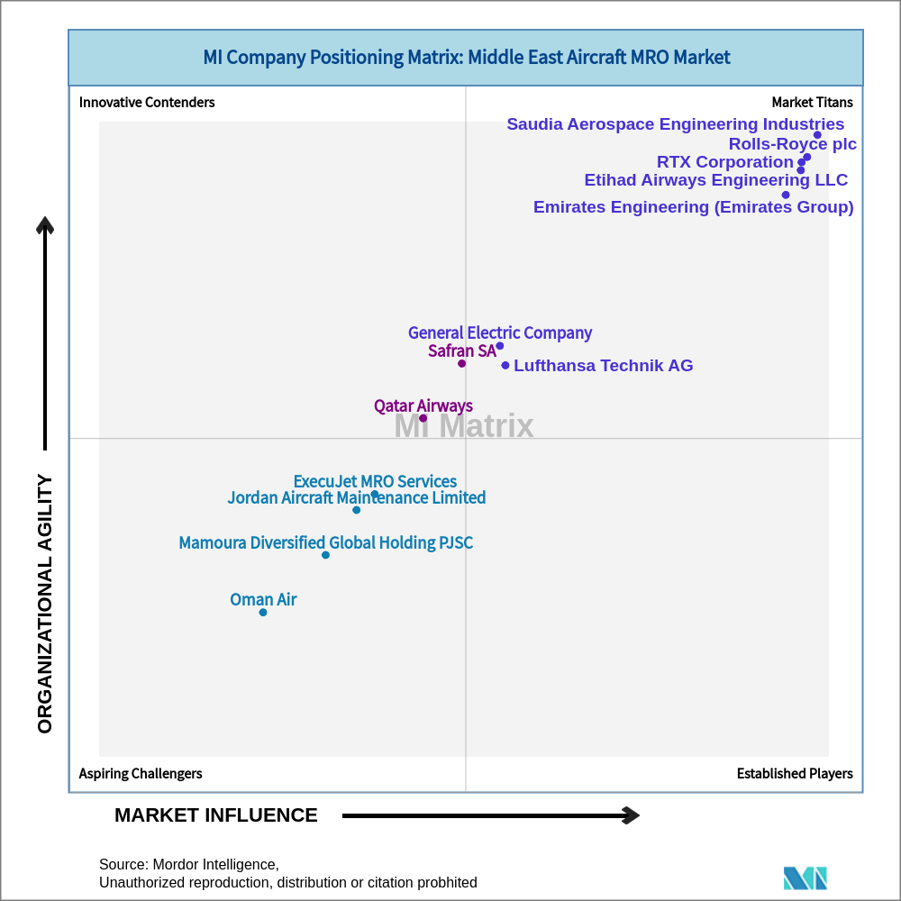 Matrix of Middle East Aircraft MRO Market