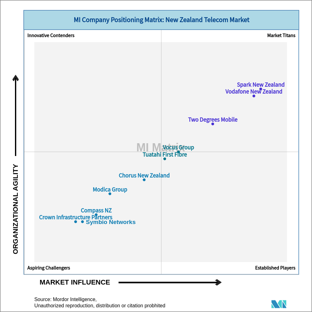 Matrix of New Zealand Telecom Market