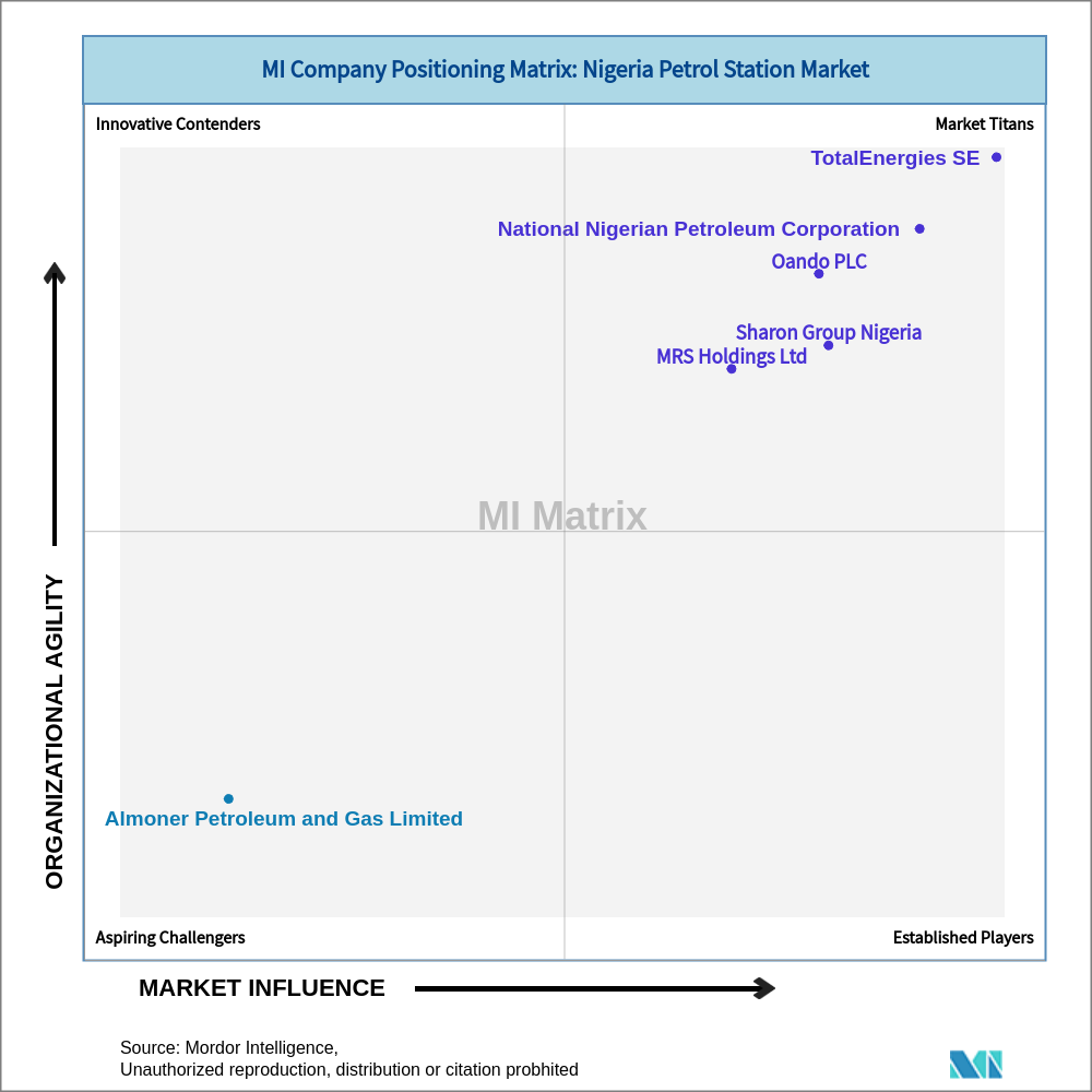 Matrix of Nigeria Petrol Station Market