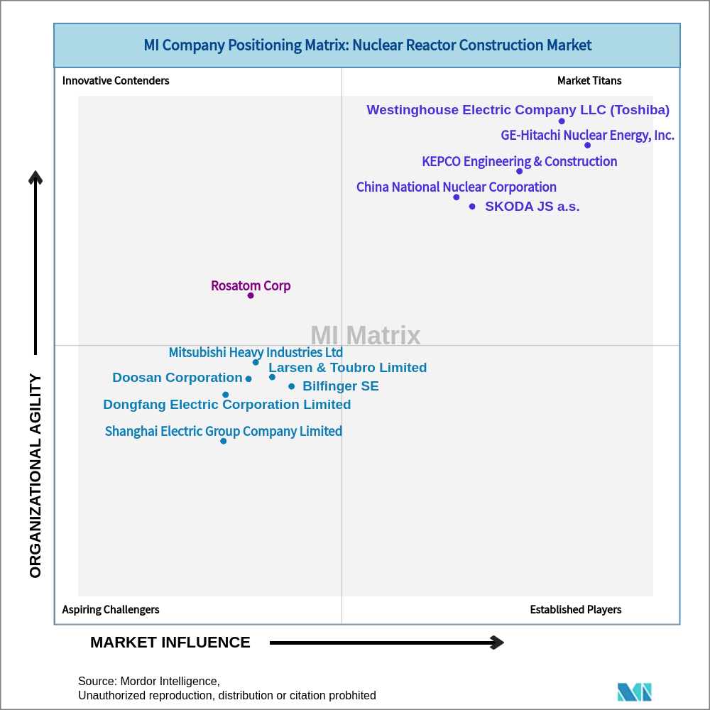 Matrix of Nuclear Reactor Construction Market