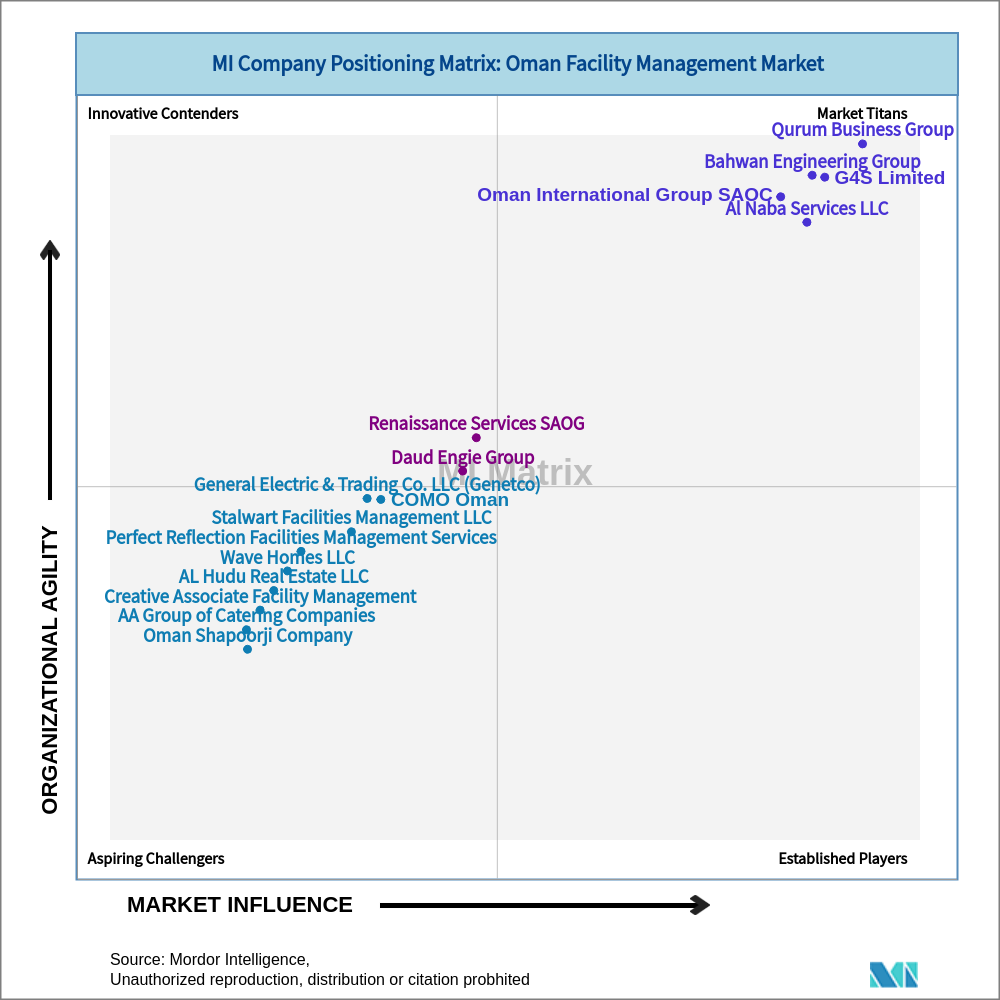 Matrix of Oman Facility Management Market