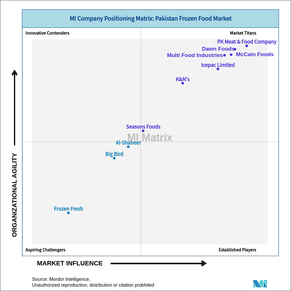 Matrix of Pakistan Frozen Food Market