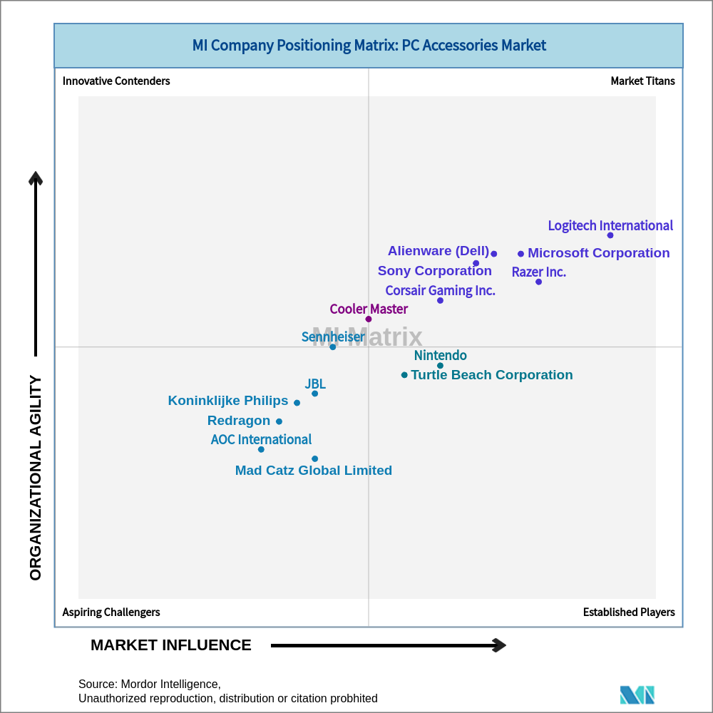 Matrix of PC Accessories Market