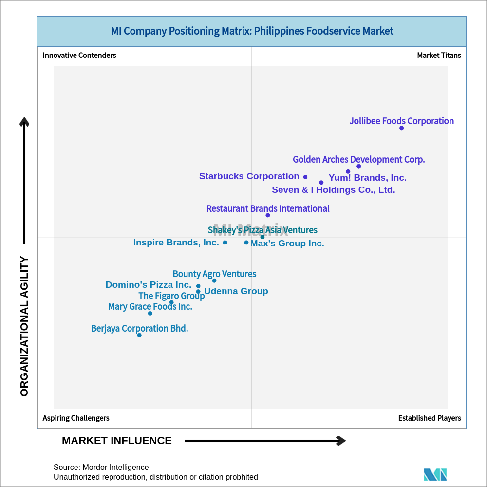 Matrix of Philippines Foodservice Market