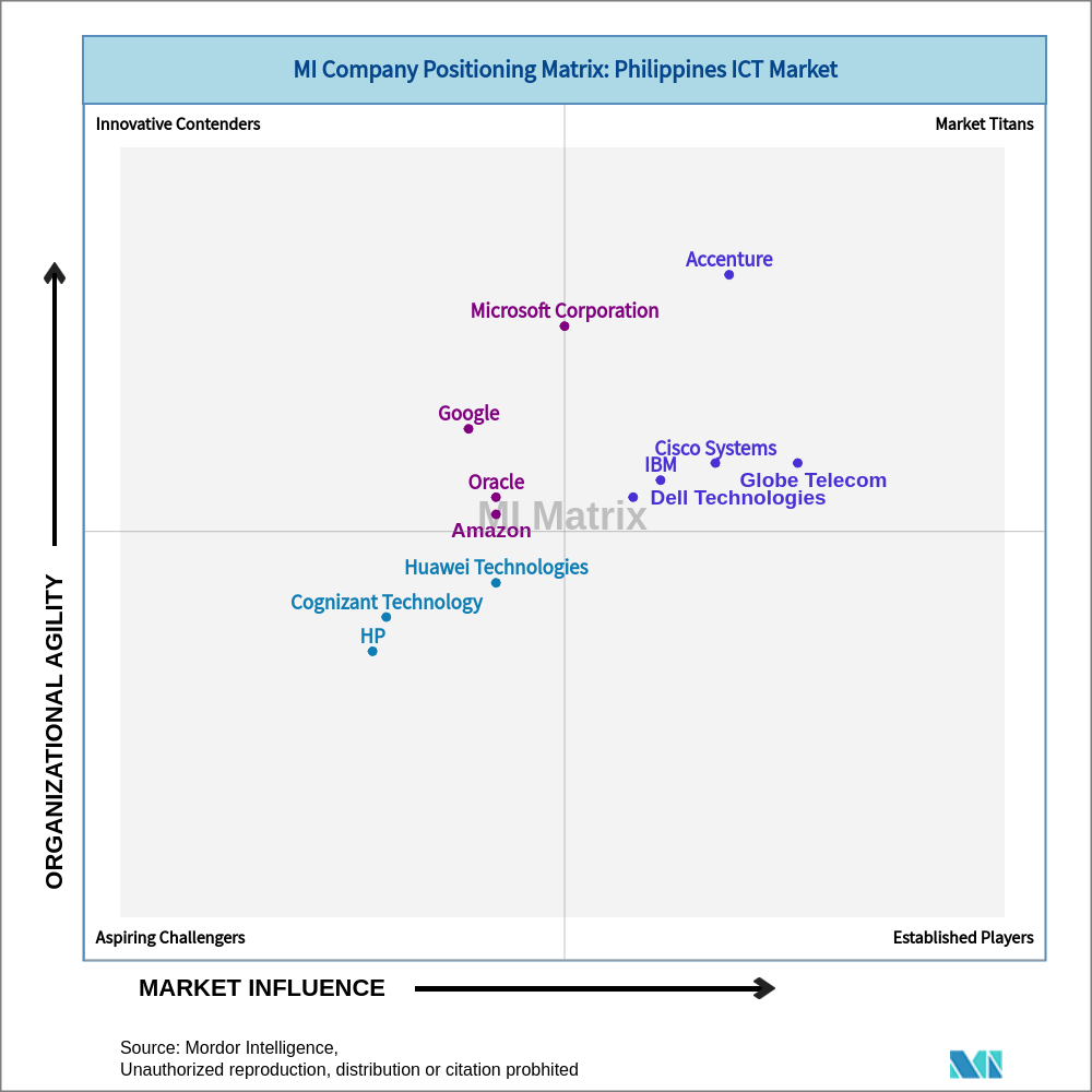 Matrix of Philippines ICT Market