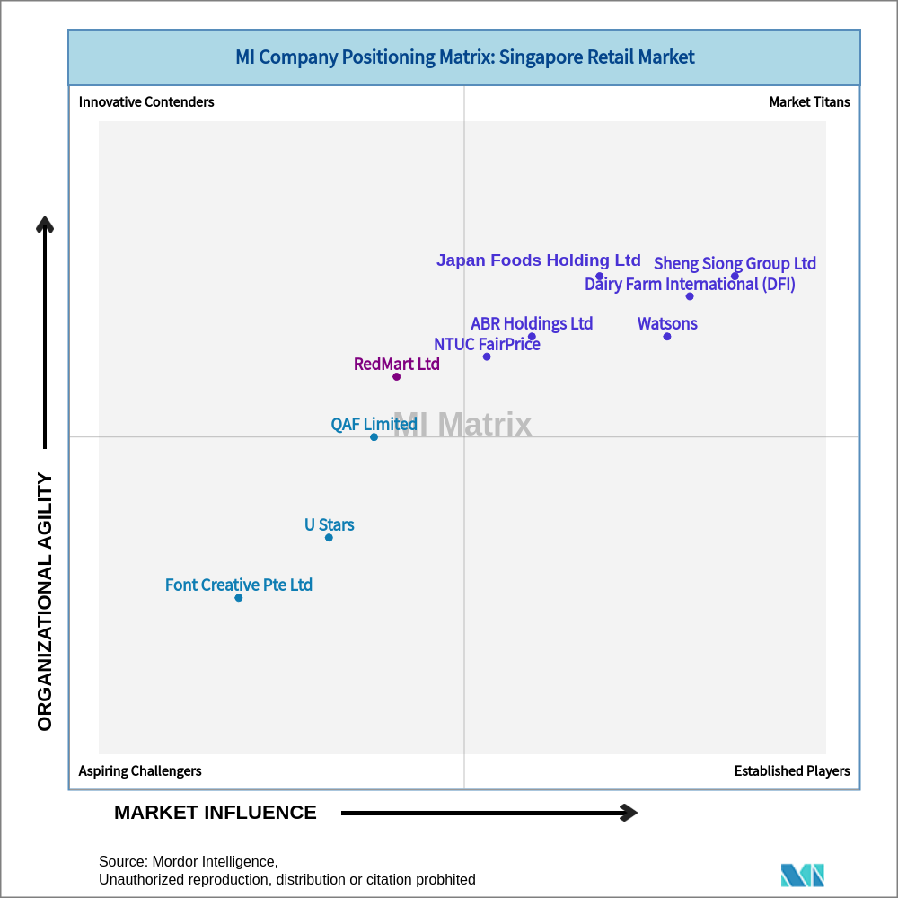 Matrix of Singapore Retail Market