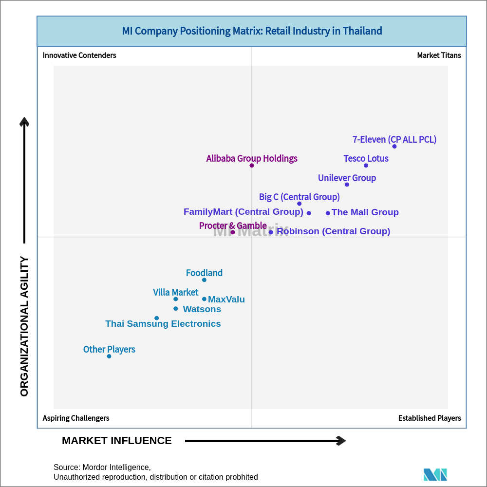 Matrix of Retail Industry in Thailand