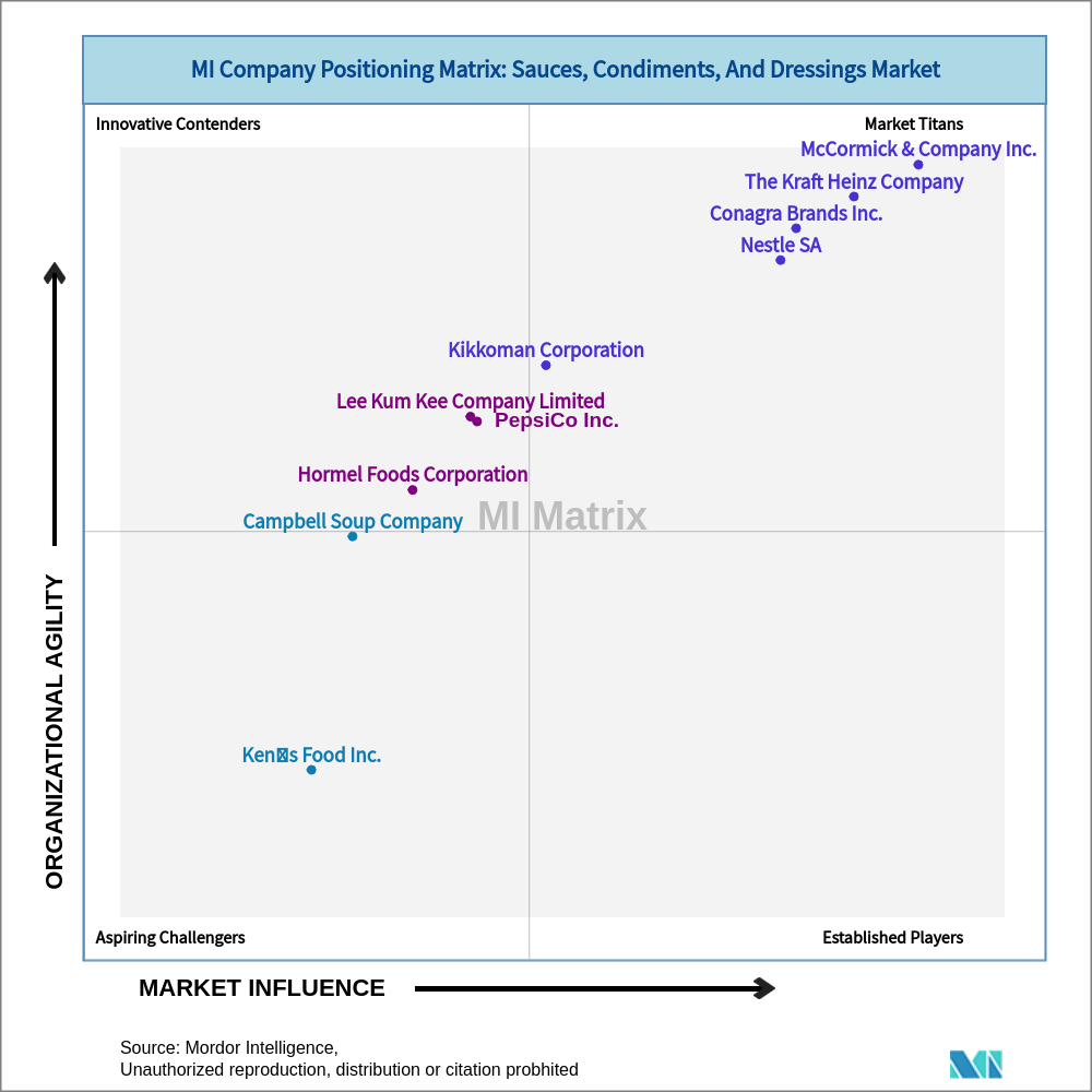 Matrix of Sauces, Condiments, And Dressings Market