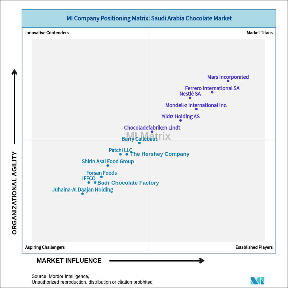 Matrix of Saudi Arabia Chocolate Market