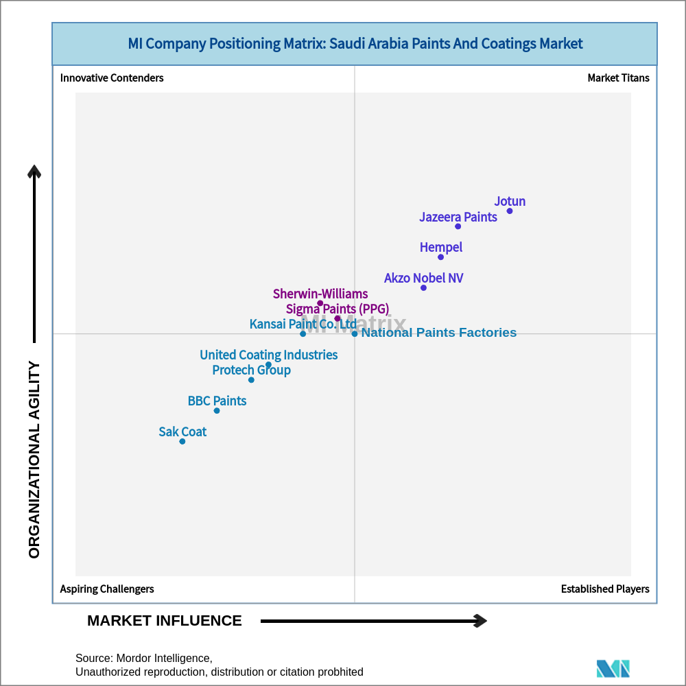 Matrix of Saudi Arabia Paints And Coatings Market