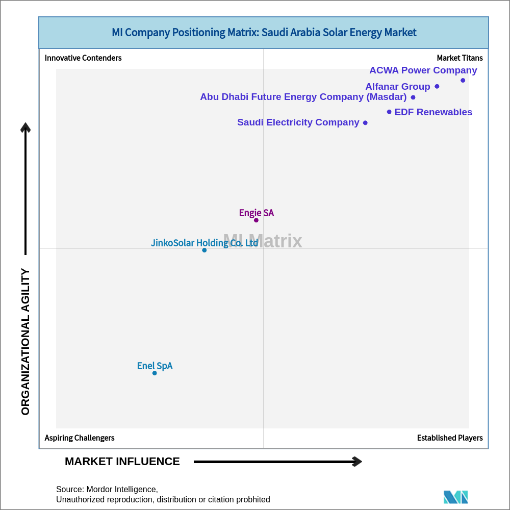 Matrix of Saudi Arabia Solar Energy Market