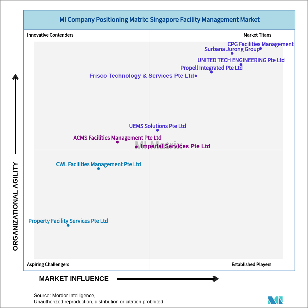 Matrix of Singapore Facility Management Market