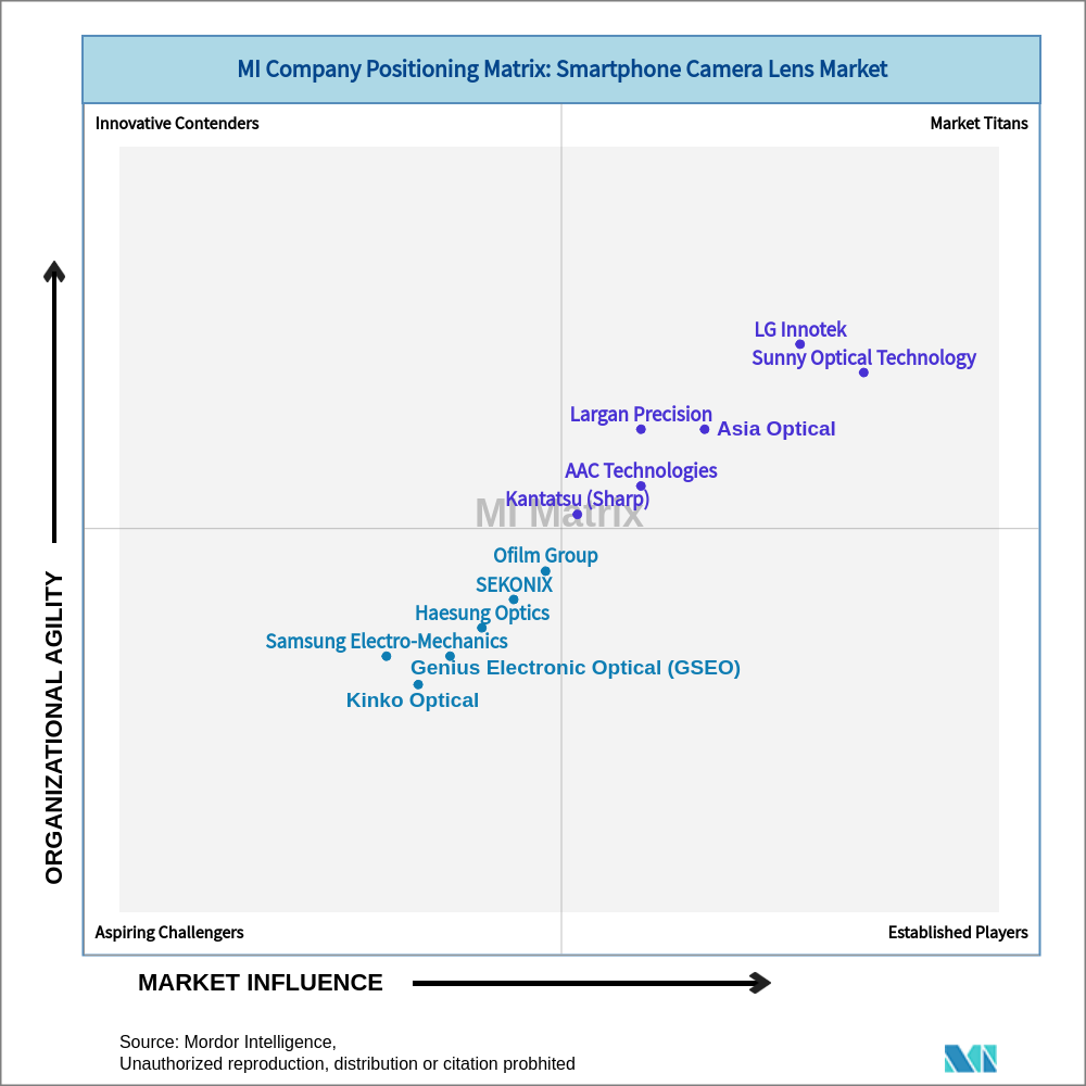 Matrix of Smartphone Camera Lens Market