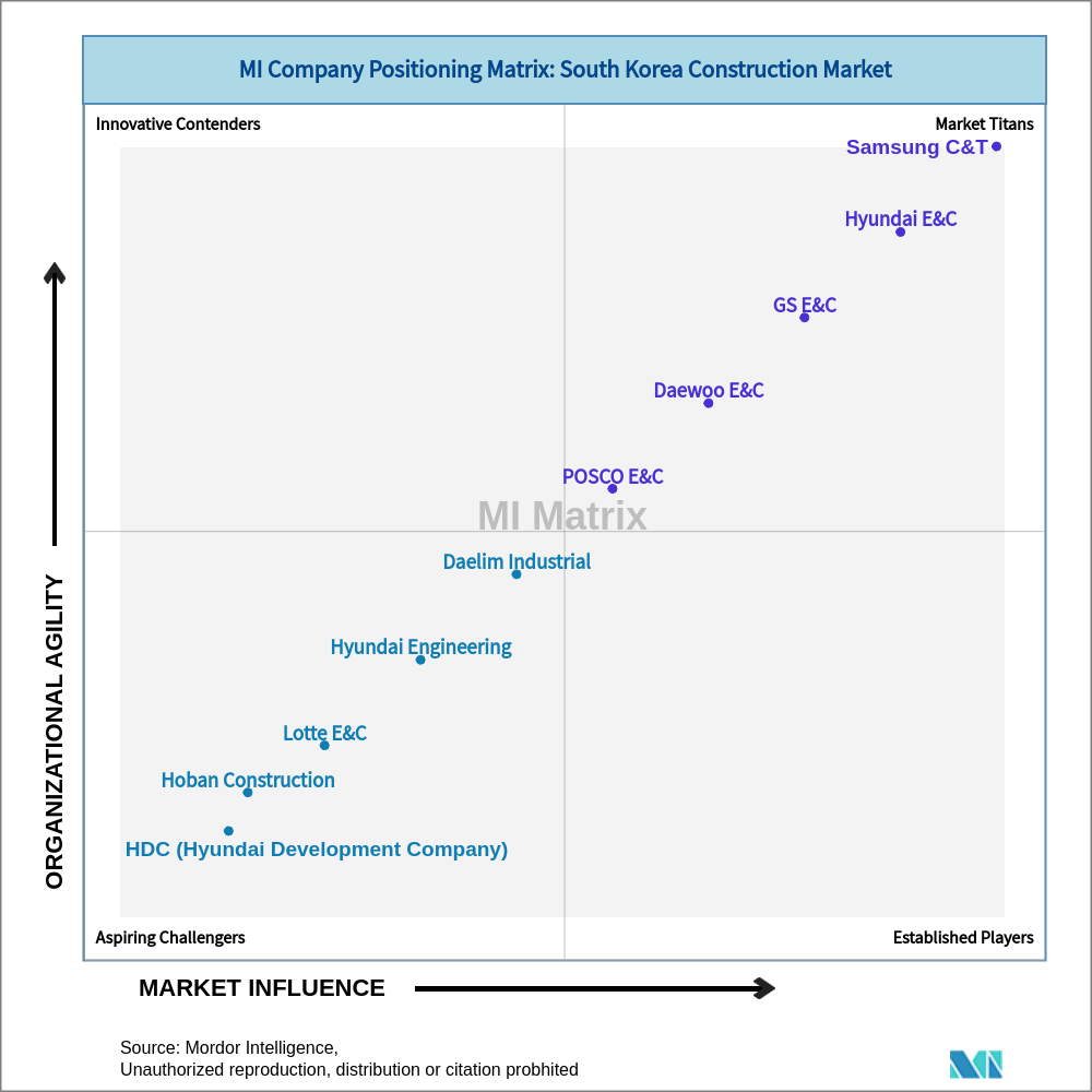 Matrix of South Korea Construction Market