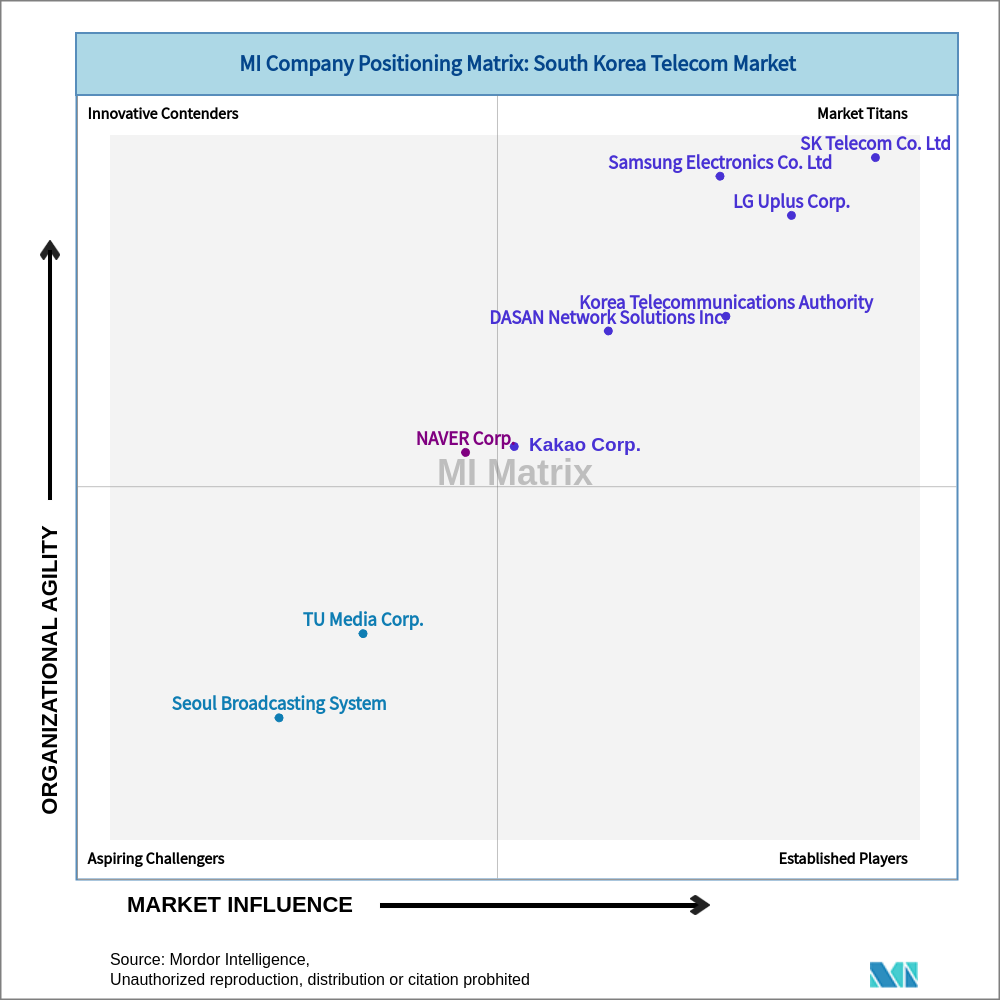 Matrix of South Korea Telecom Market