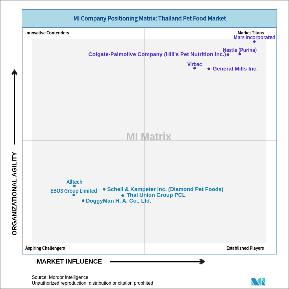 Matrix of Thailand Pet Food Market