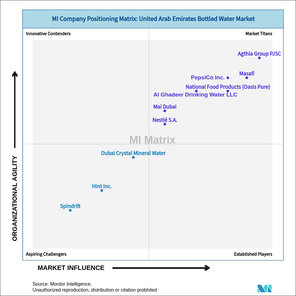 Matrix of United Arab Emirates Bottled Water Market