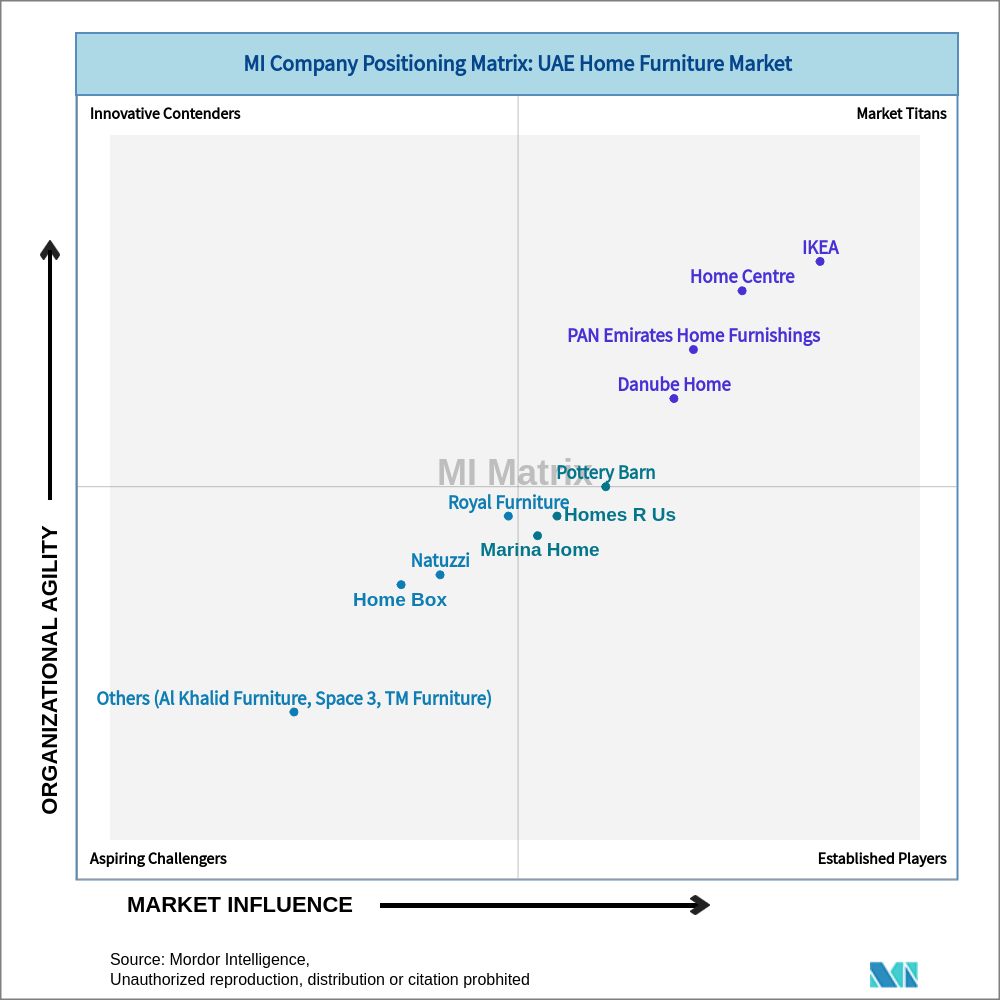 Matrix of UAE Home Furniture Market