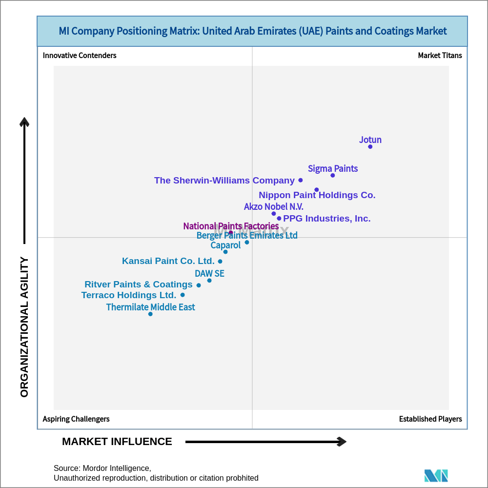 Matrix of United Arab Emirates (UAE) Paints and Coatings Market