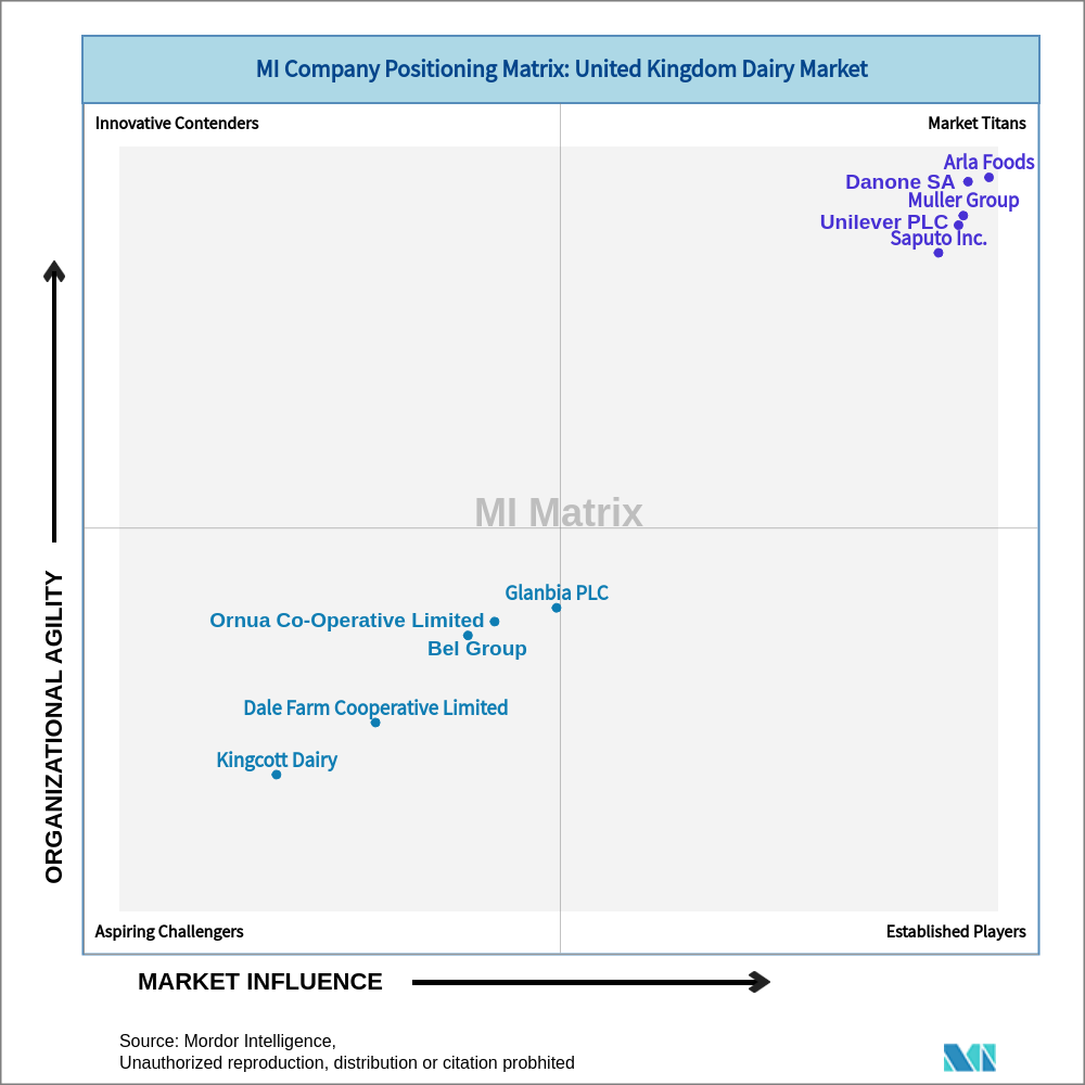 Matrix of United Kingdom Dairy Market