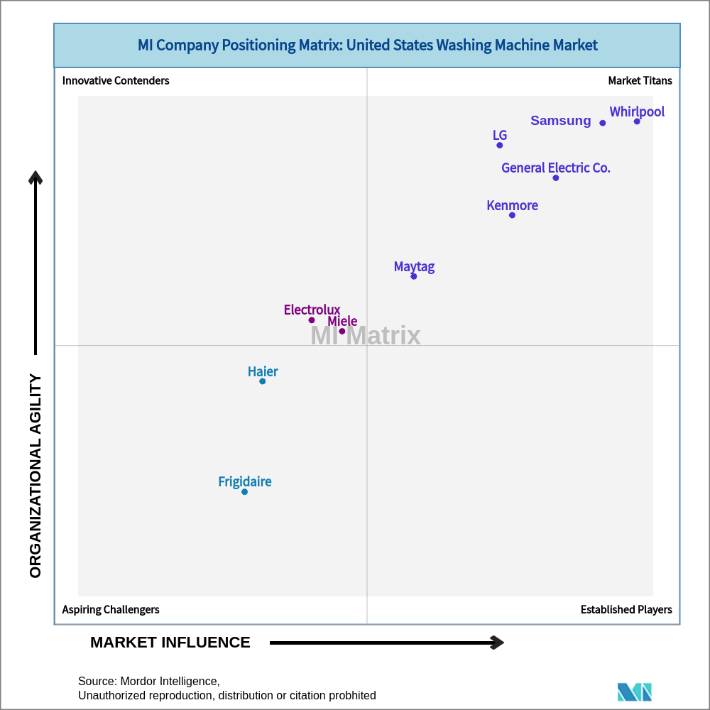 Matrix of United States Washing Machine Market