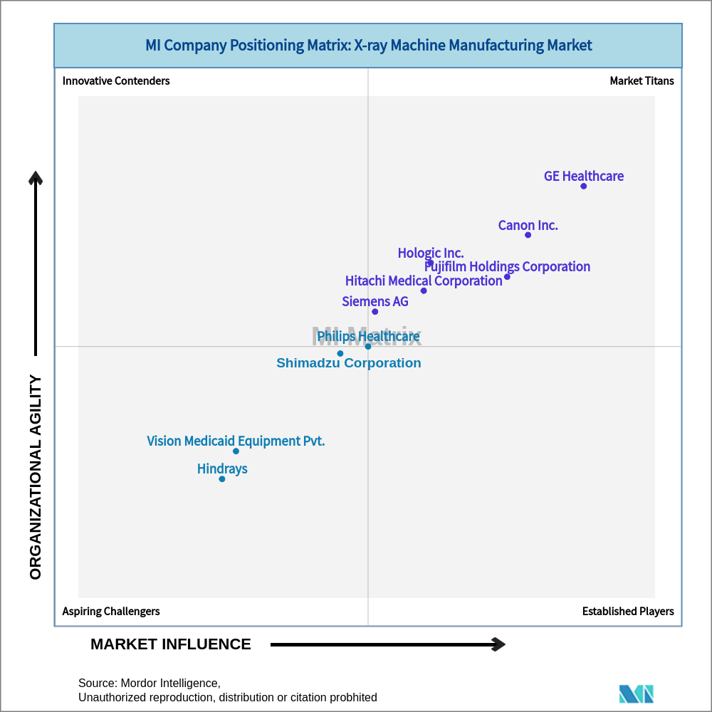 Matrix of X-ray Machine Manufacturing Market