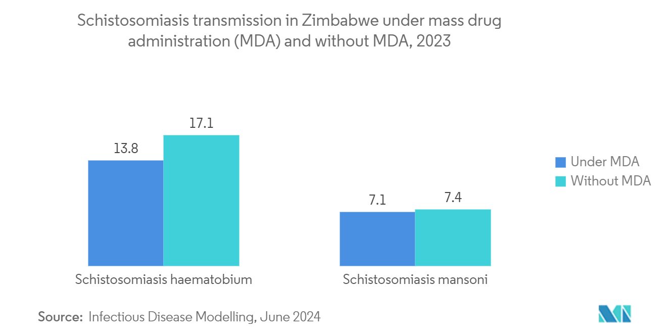 Schistosomiasis Treatment Market: Schistosomiasis transmission in Zimbabwe under mass drug administration (MDA) and without MDA, 2023