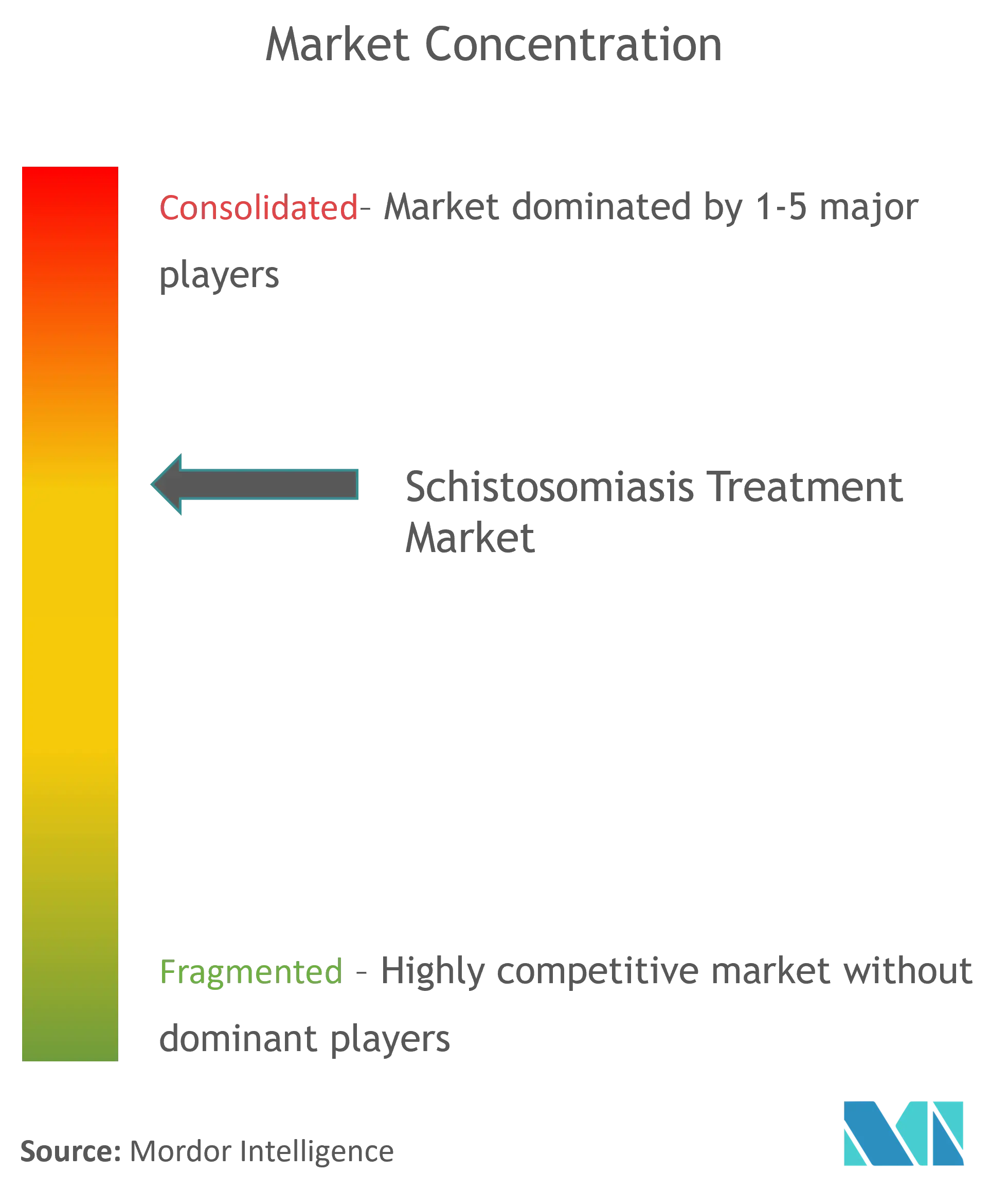 Schistosomiasis Treatment Market Concentration