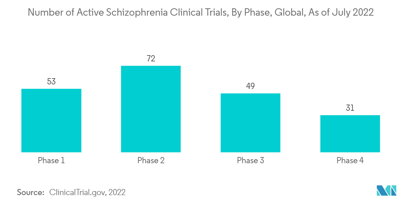 Schizophrenia Drugs Market : Number of Active Schizophrenia Clinical Trials, By Phase, Global, As of July 2022